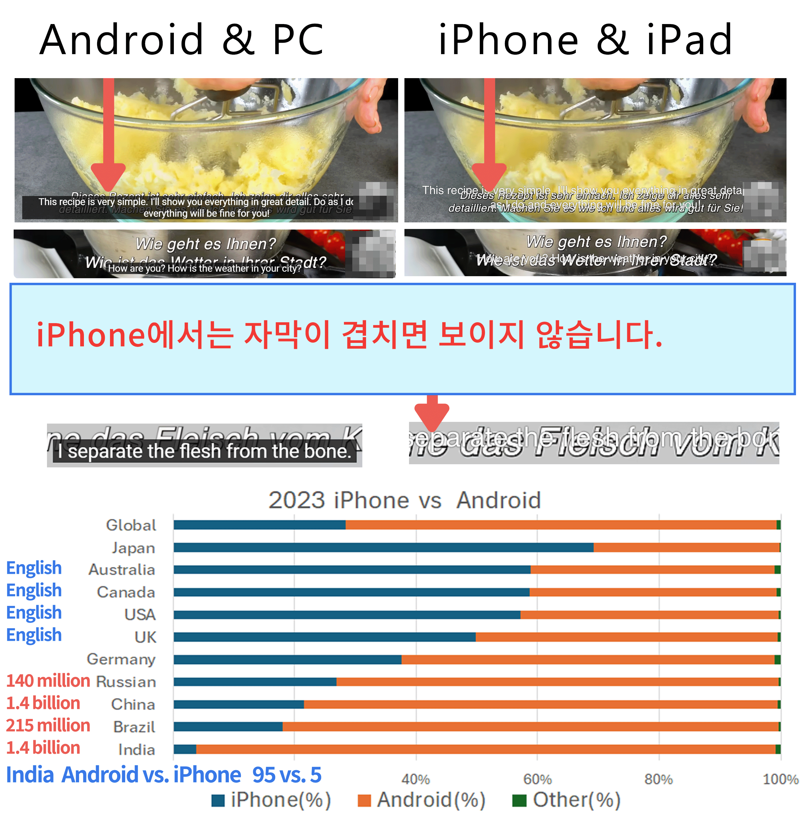 iPhone에서 자막이 겹쳤을 때의 표시 예