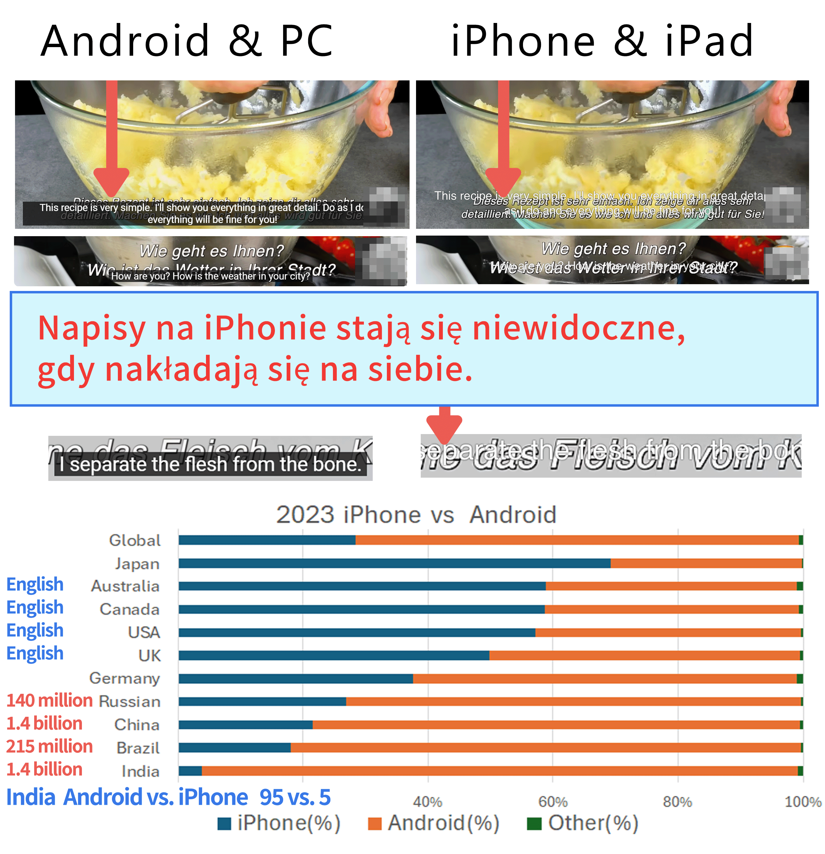 Przykład, jak wyglądają napisy, gdy nakładają się na iPhone'a