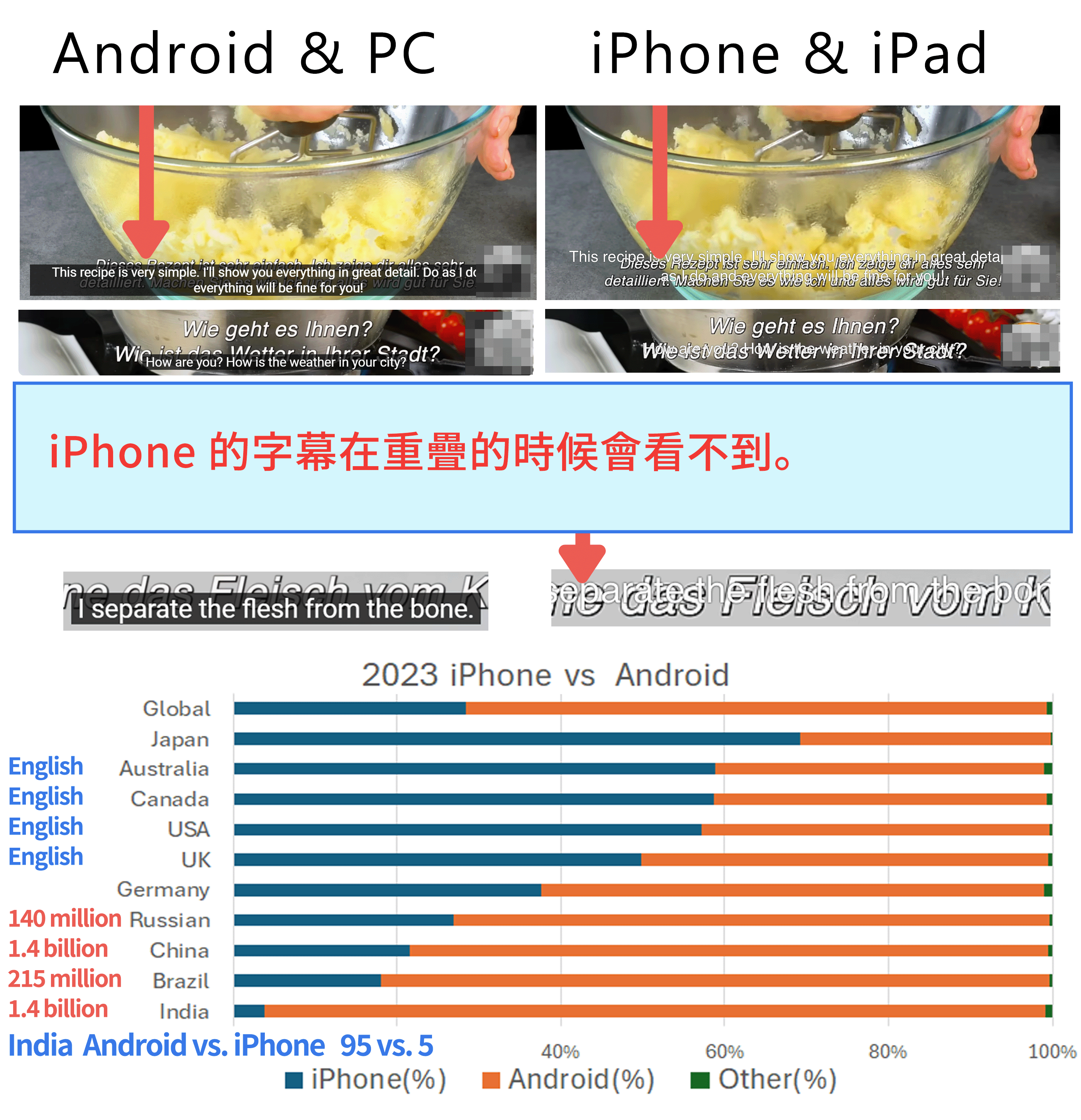 在iPhone上字幕重疊時的顯示範例