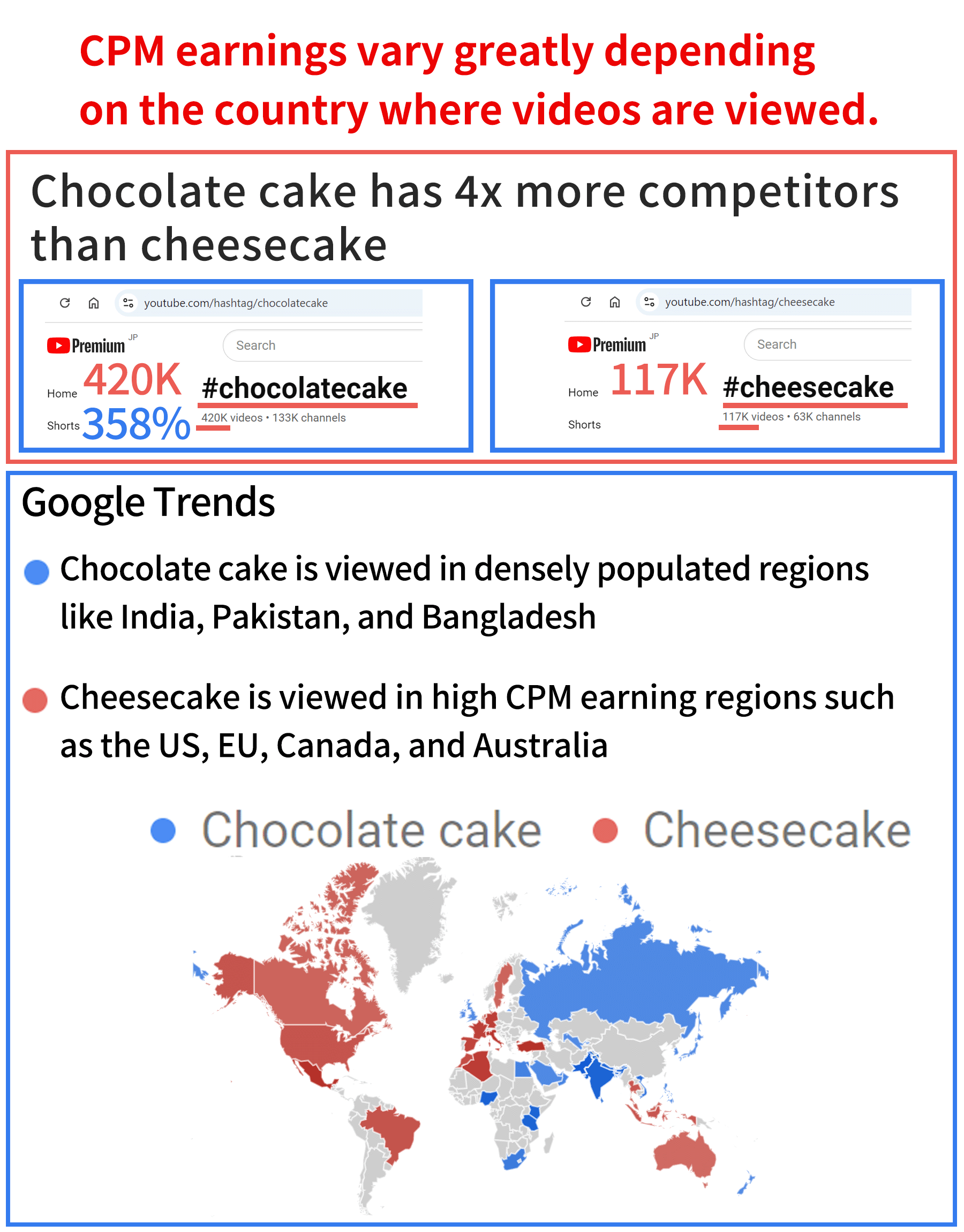 Example of revenue comparison based on theme selection