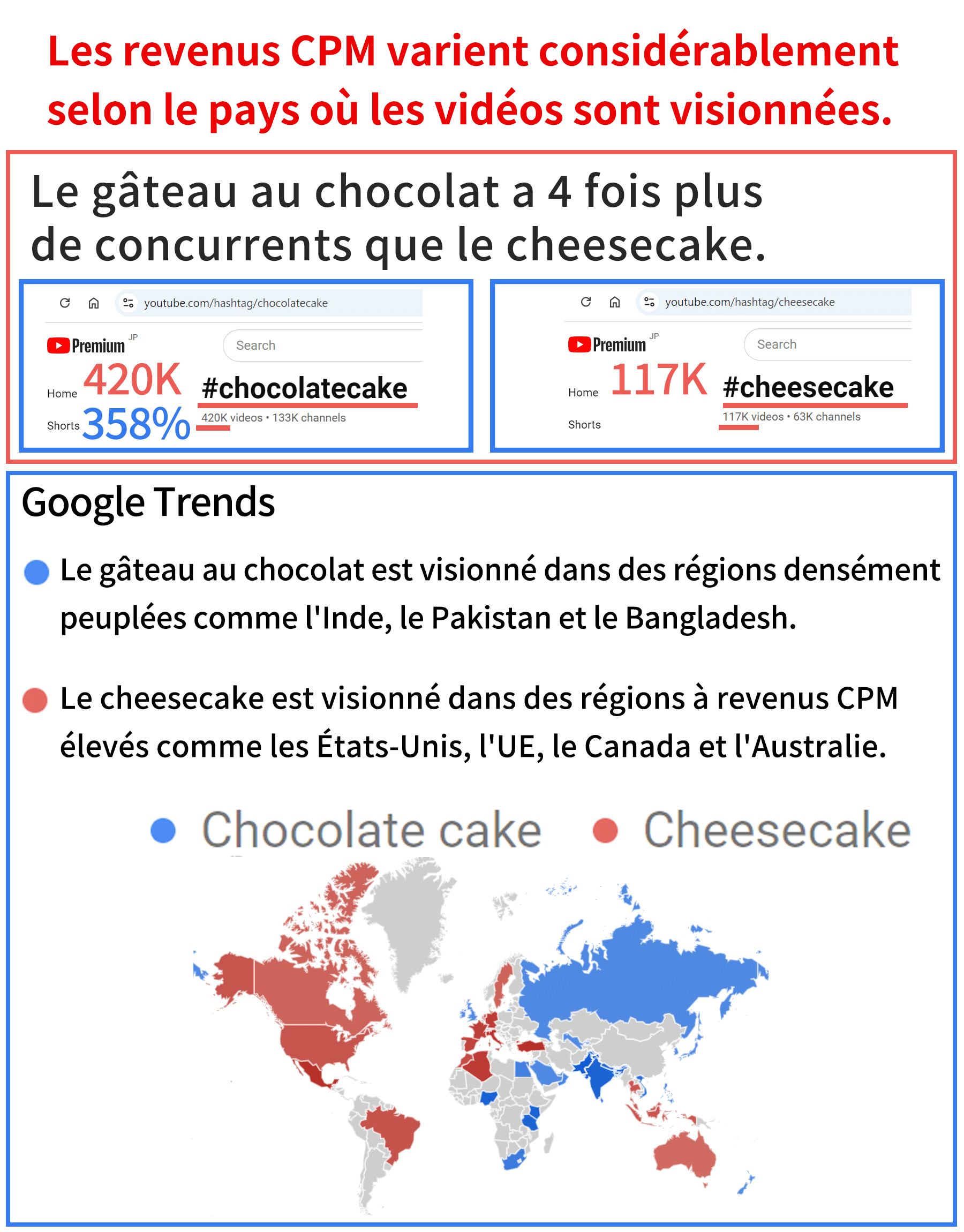 Exemple de comparaison des revenus en fonction du choix du thème