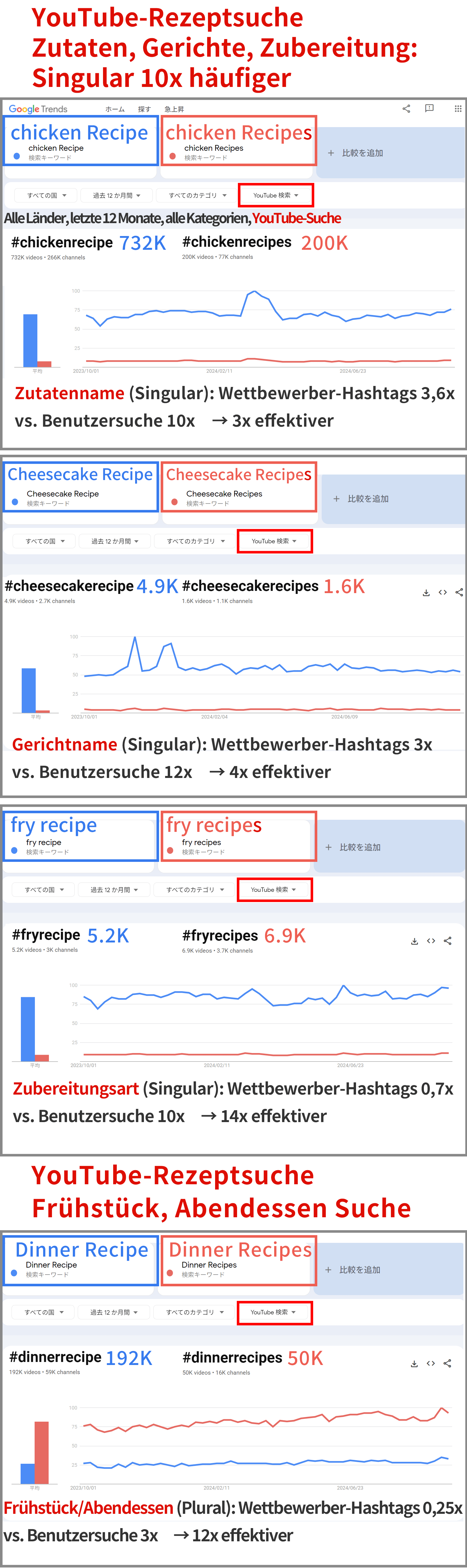 Singular ist wichtiger für die Suche nach Zutaten in Rezepten