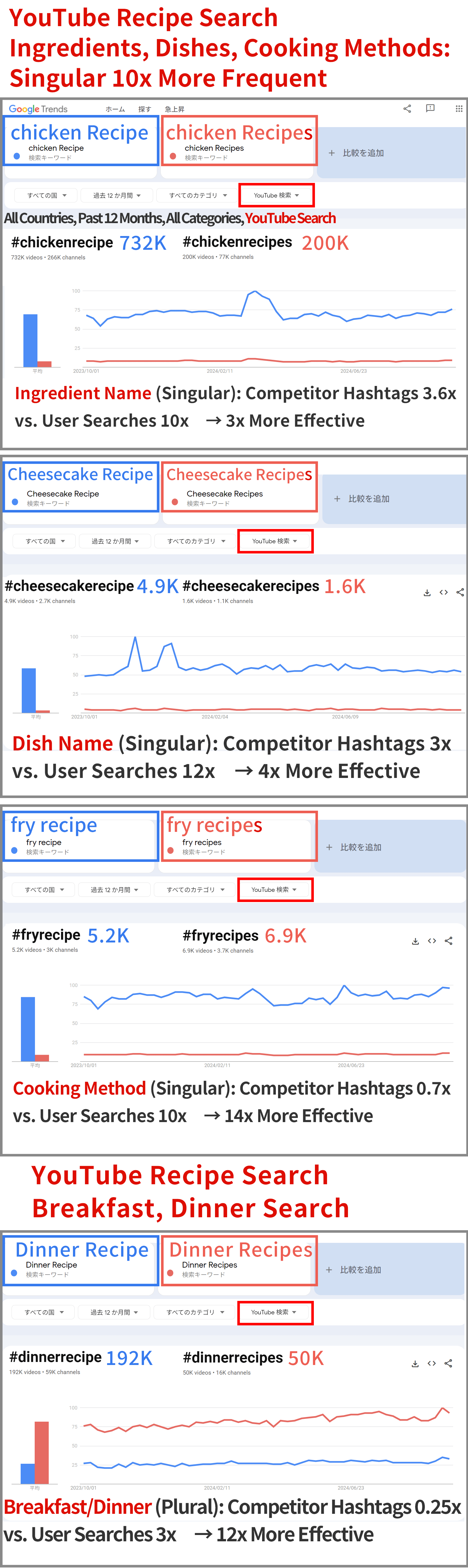 Singular Form is More Important for Ingredient Searches in Recipe Search