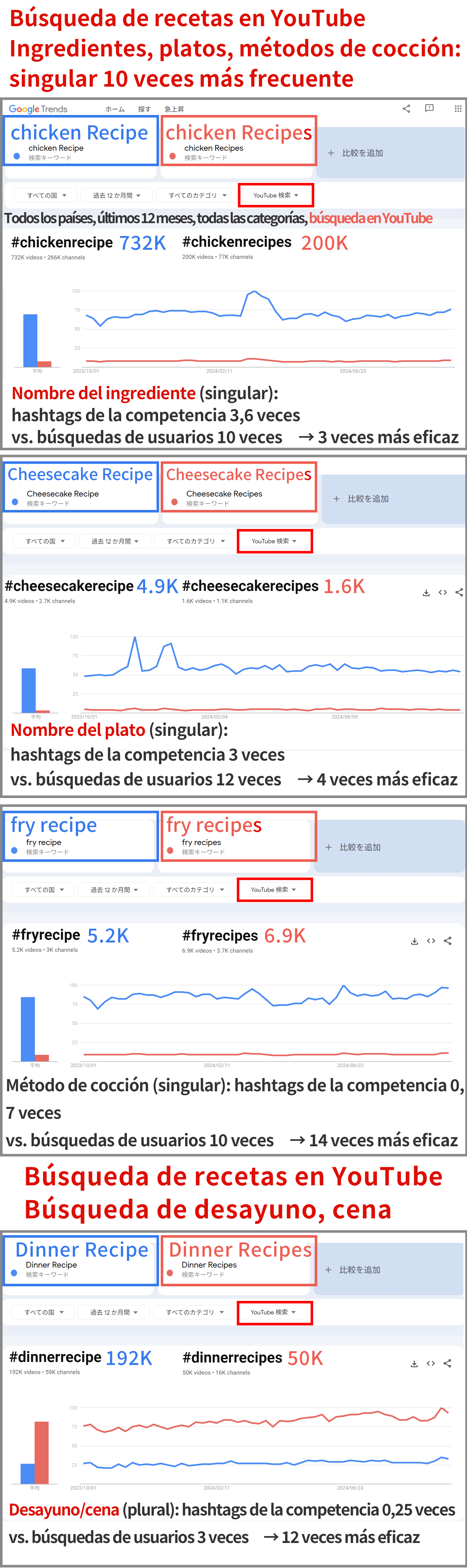 La forma singular es más importante para las búsquedas de ingredientes en las búsquedas de recetas