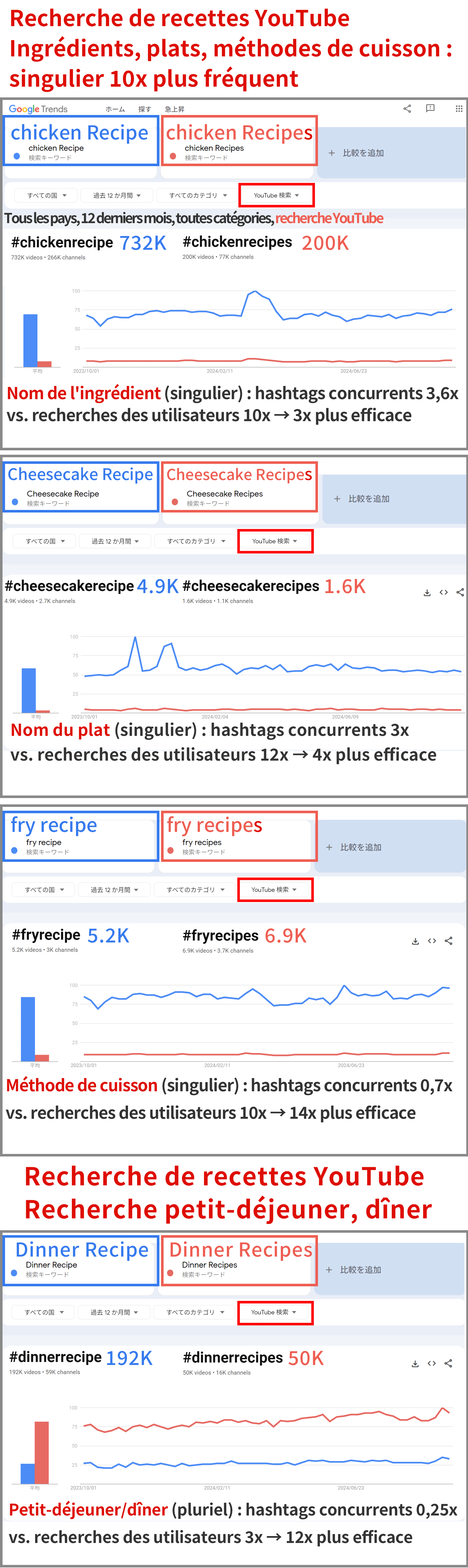 Le singulier est plus important pour les recherches d'ingrédients dans les recherches de recettes