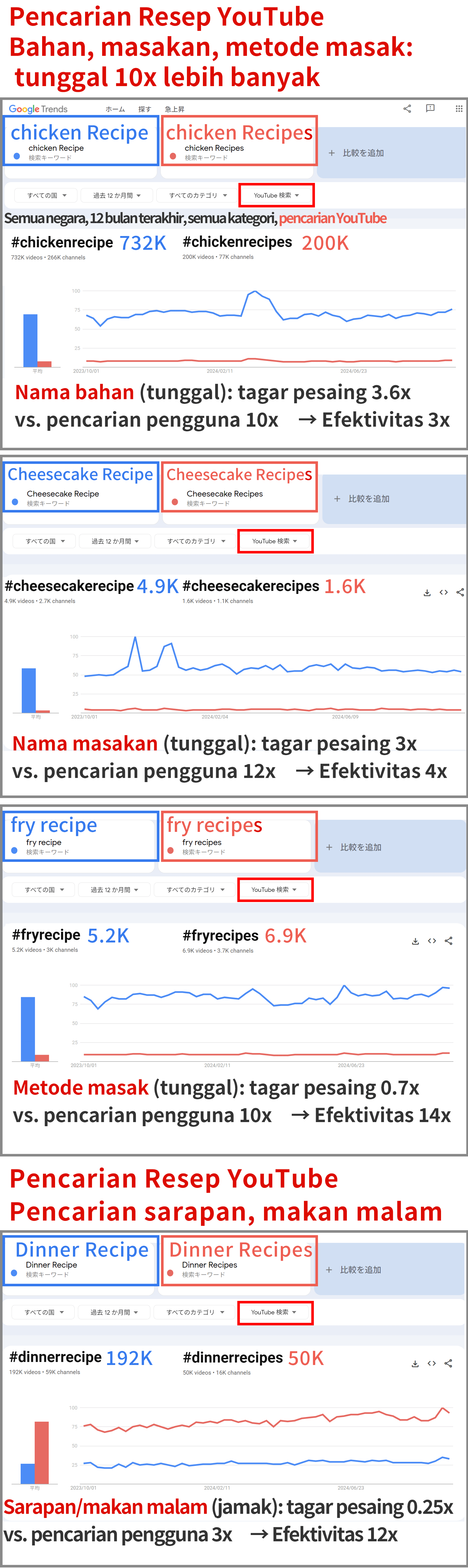 Kata tunggal lebih penting untuk pencarian bahan dalam pencarian resep