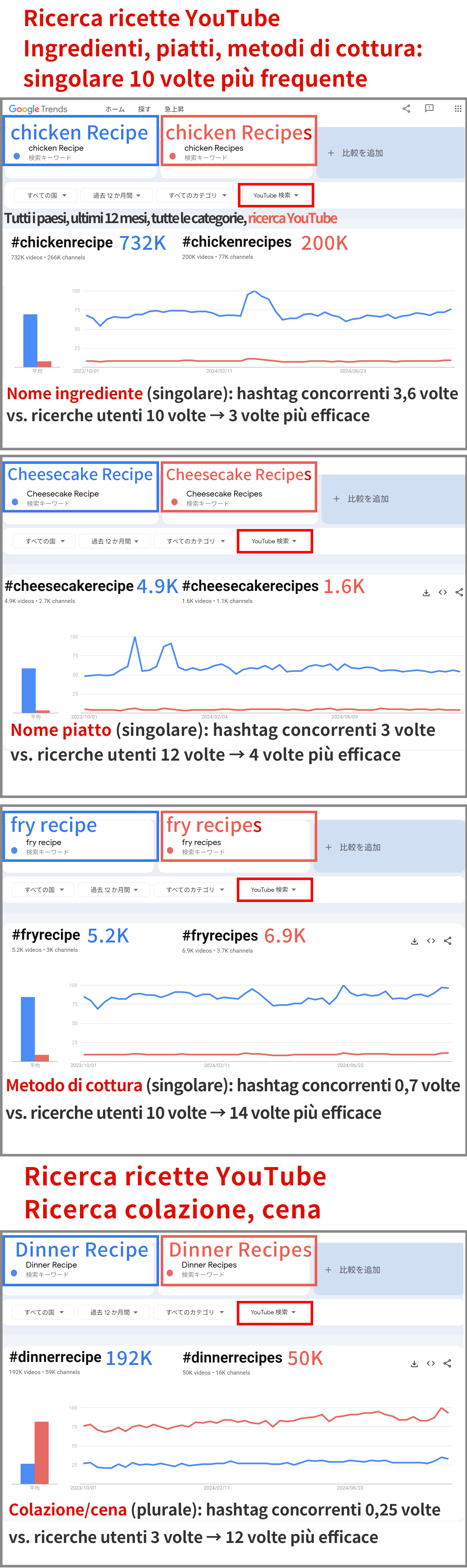 La forma singolare è più importante per le ricerche di ingredienti nelle ricerche di ricette