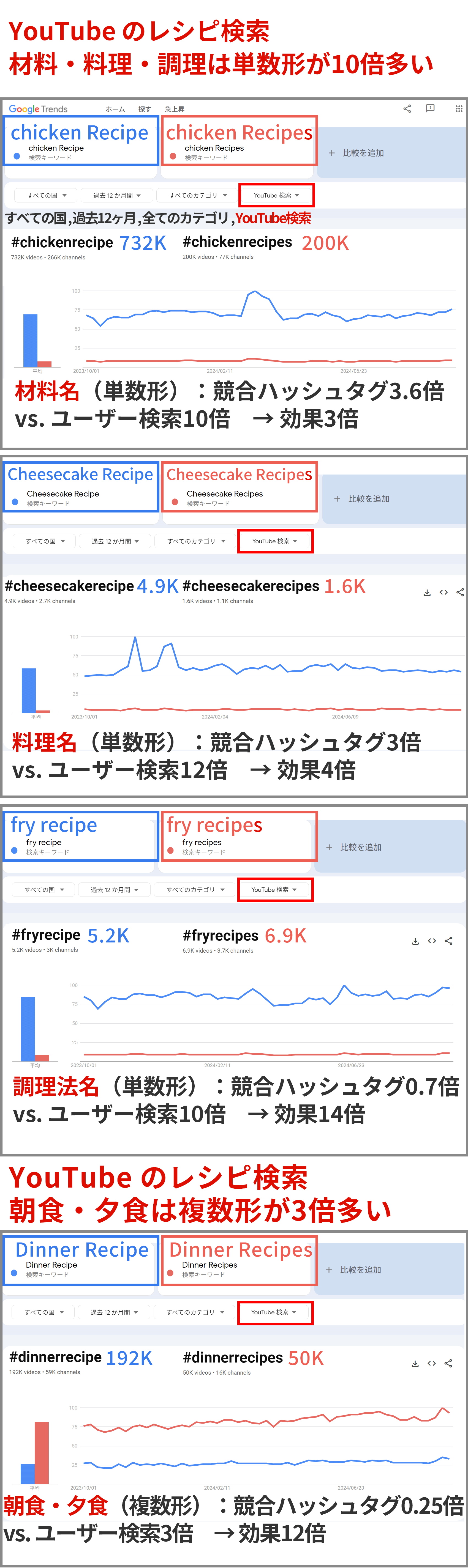 レシピ検索の材料検索は単数形が重要