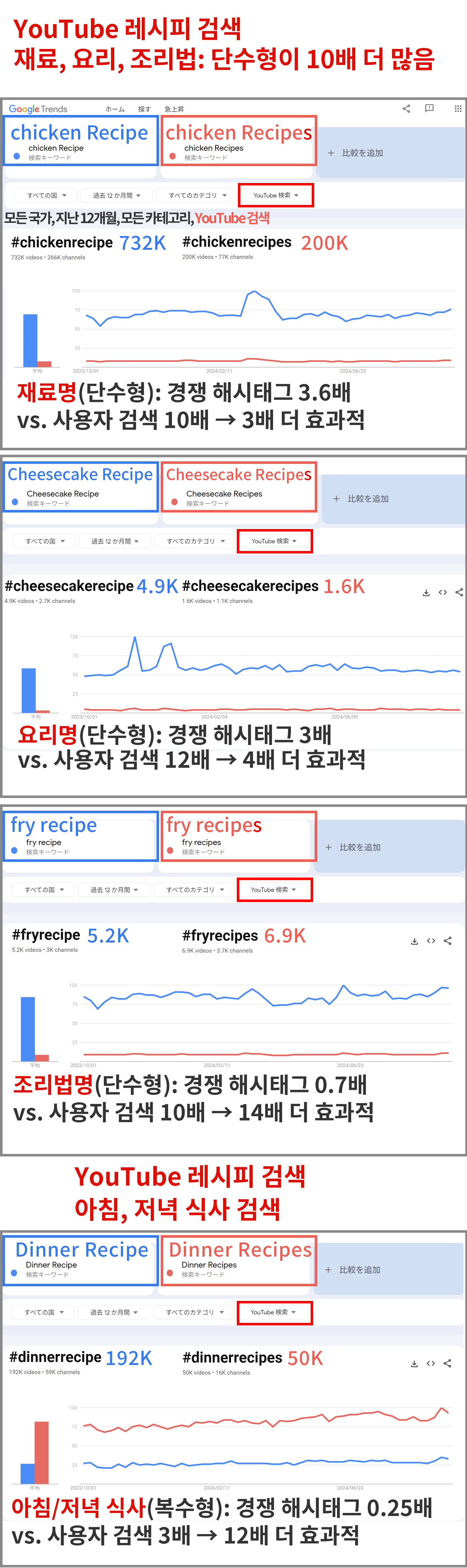 레시피 검색 시 재료 검색은 단수형이 중요