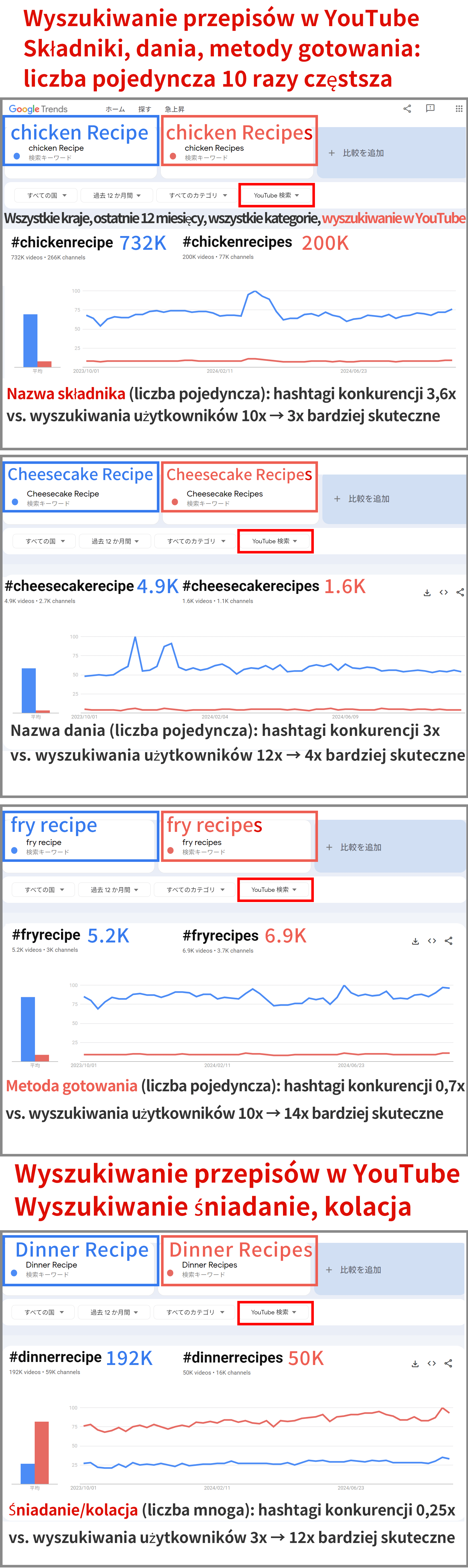 Liczba pojedyncza jest ważniejsza w przypadku wyszukiwania składników w przepisach