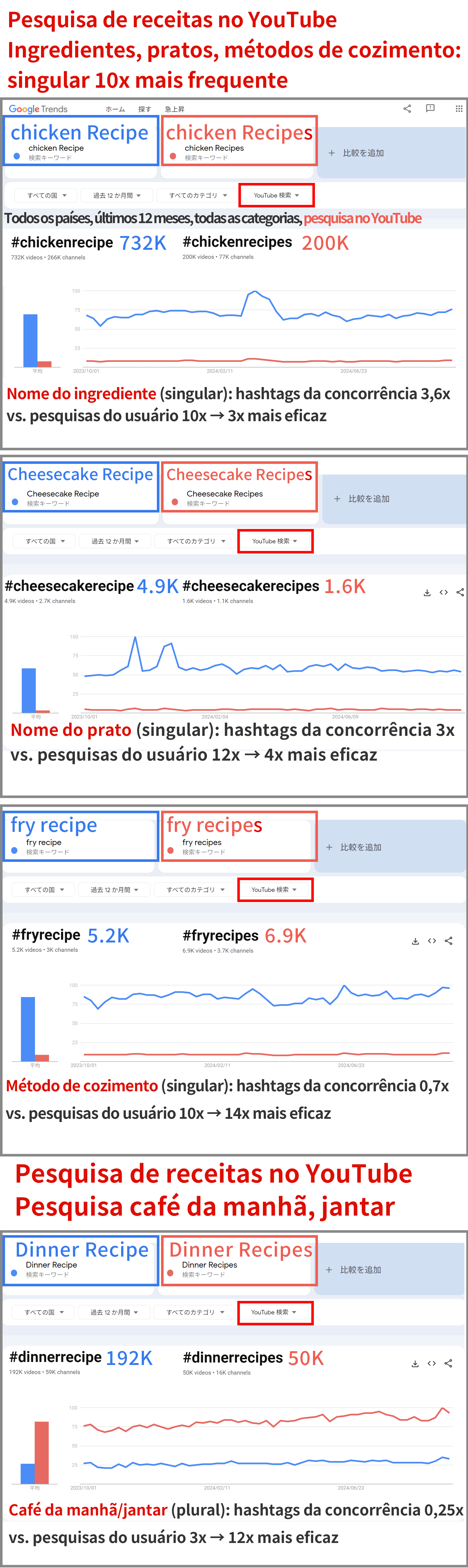 A forma singular é mais importante para pesquisas de ingredientes em pesquisas de receitas