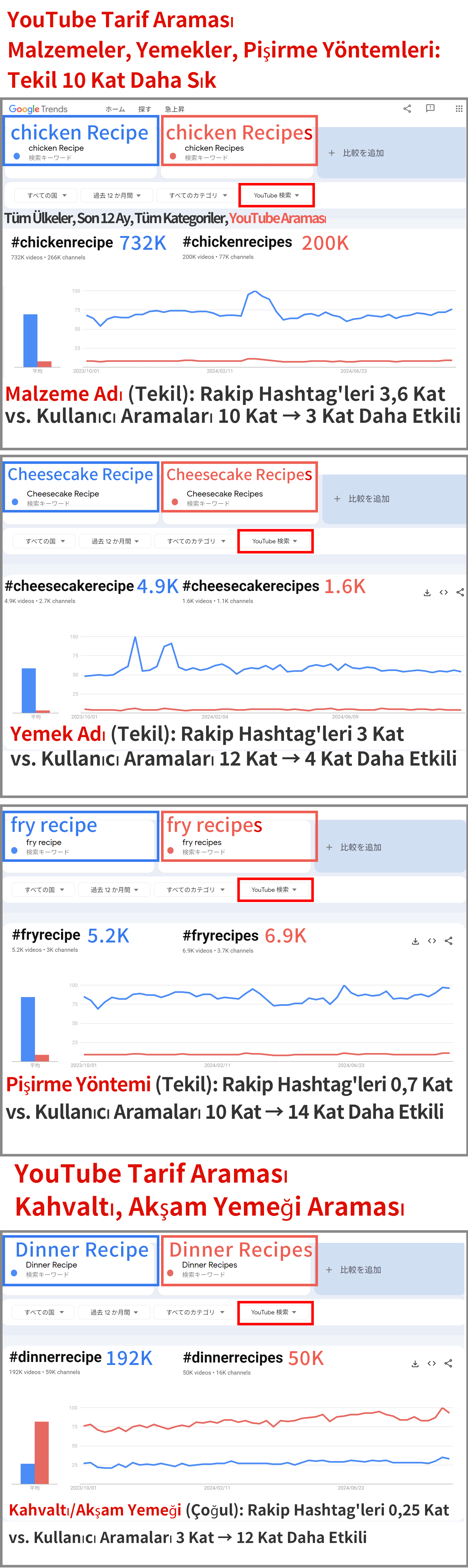 Tarif aramalarında malzeme aramaları için tekil form daha önemlidir