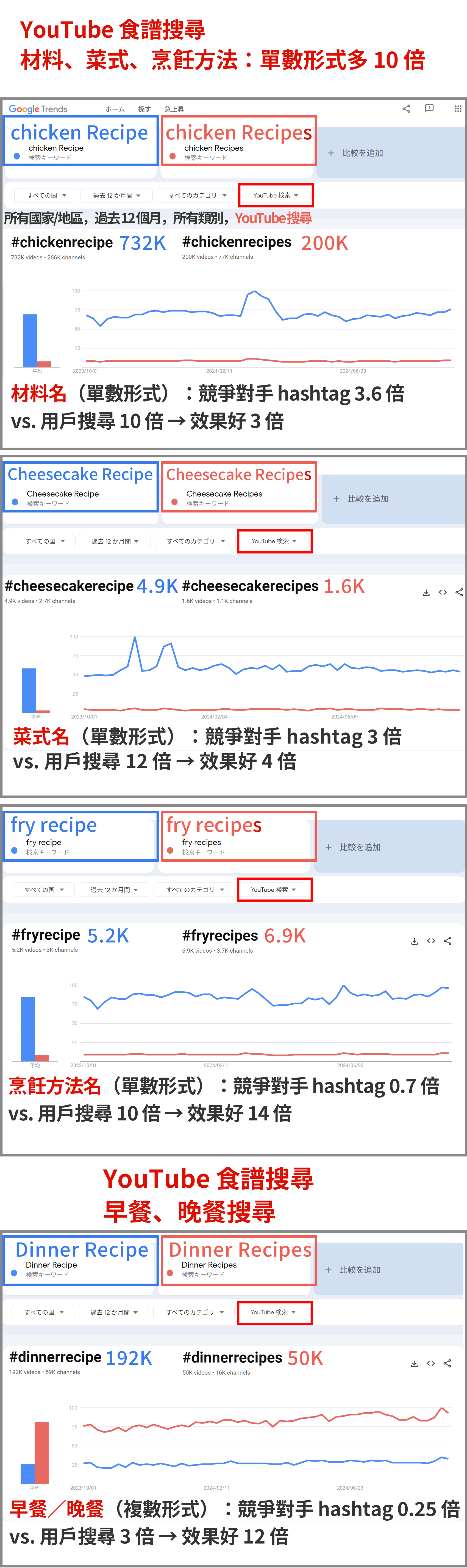 在食譜搜尋中，食材名稱的單數形式更重要