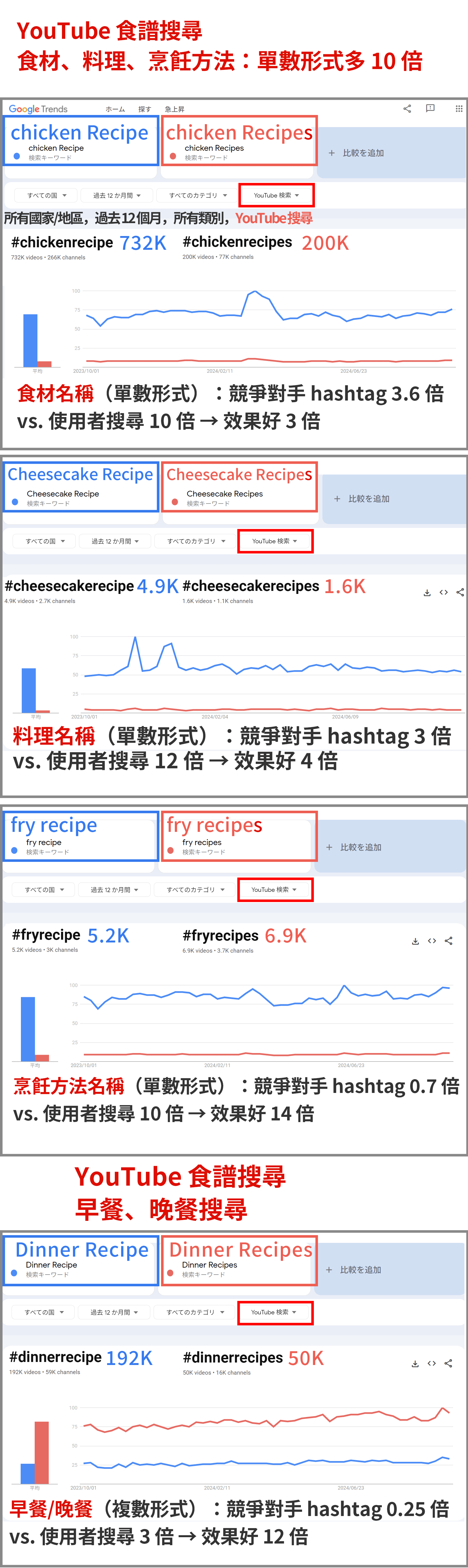 在食譜搜尋中，食材名稱的單數形式更重要