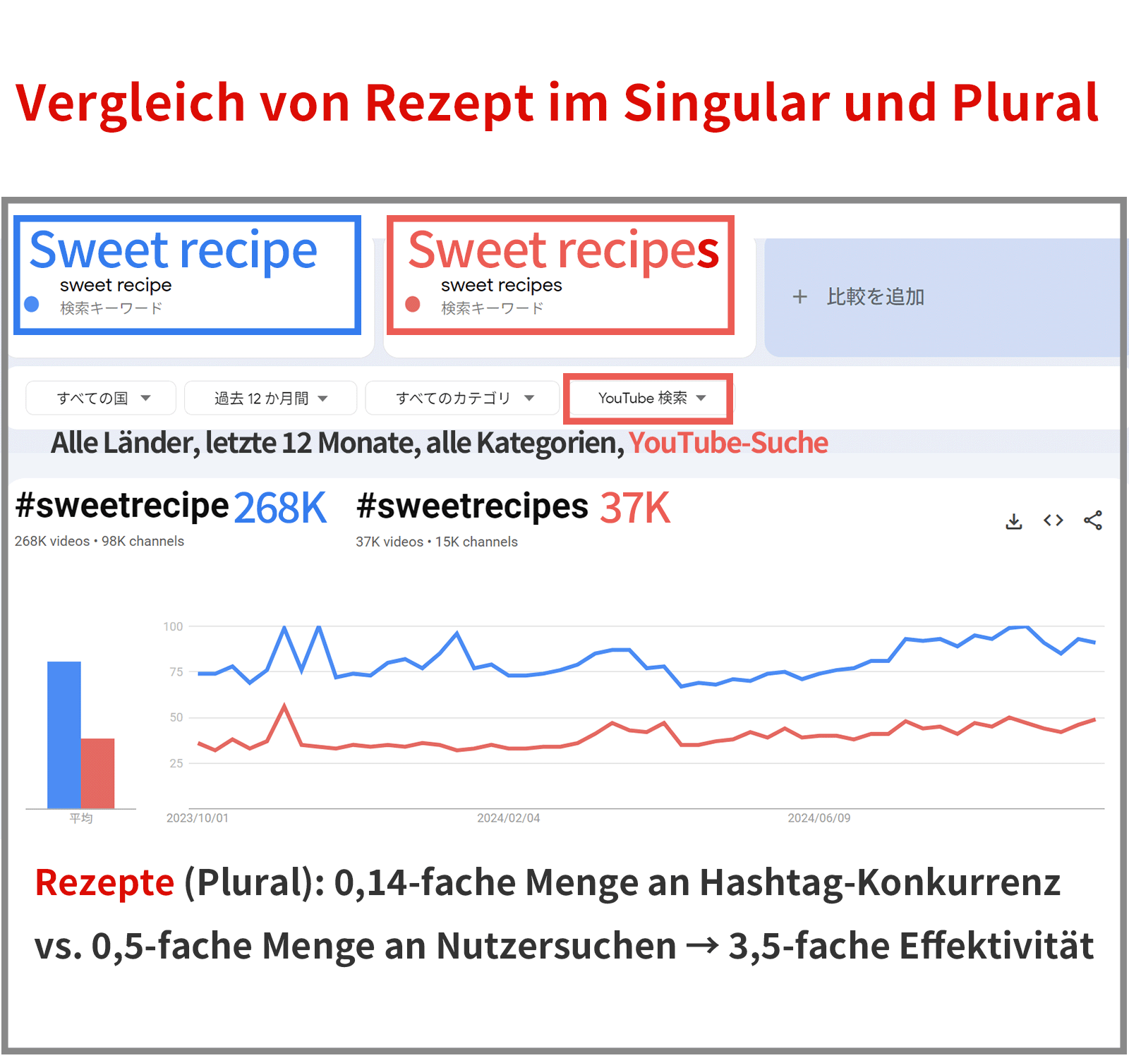 Vergleich Singular und Plural bei der Rezeptsuche