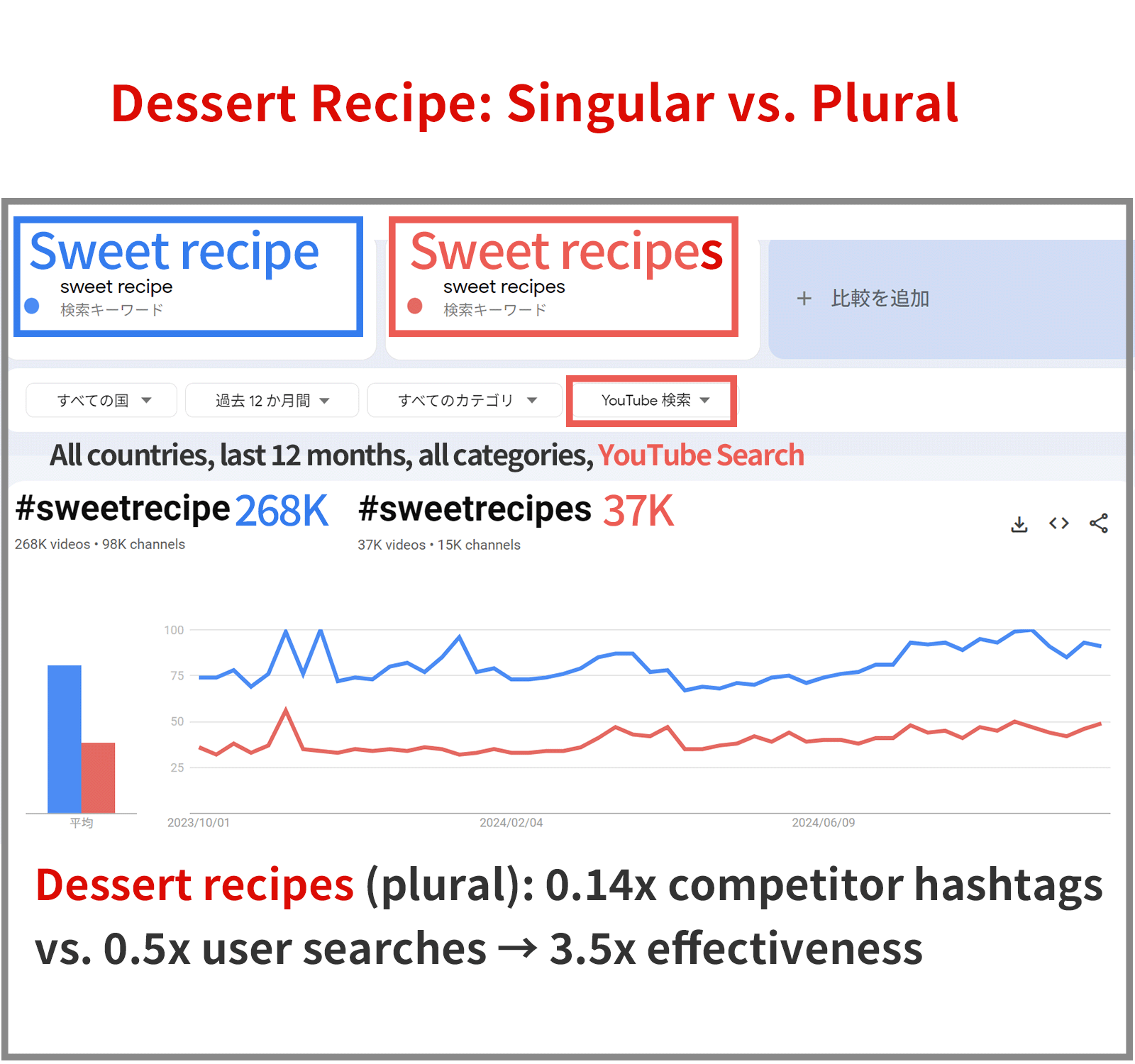 Comparison of Singular and Plural in Recipe Search