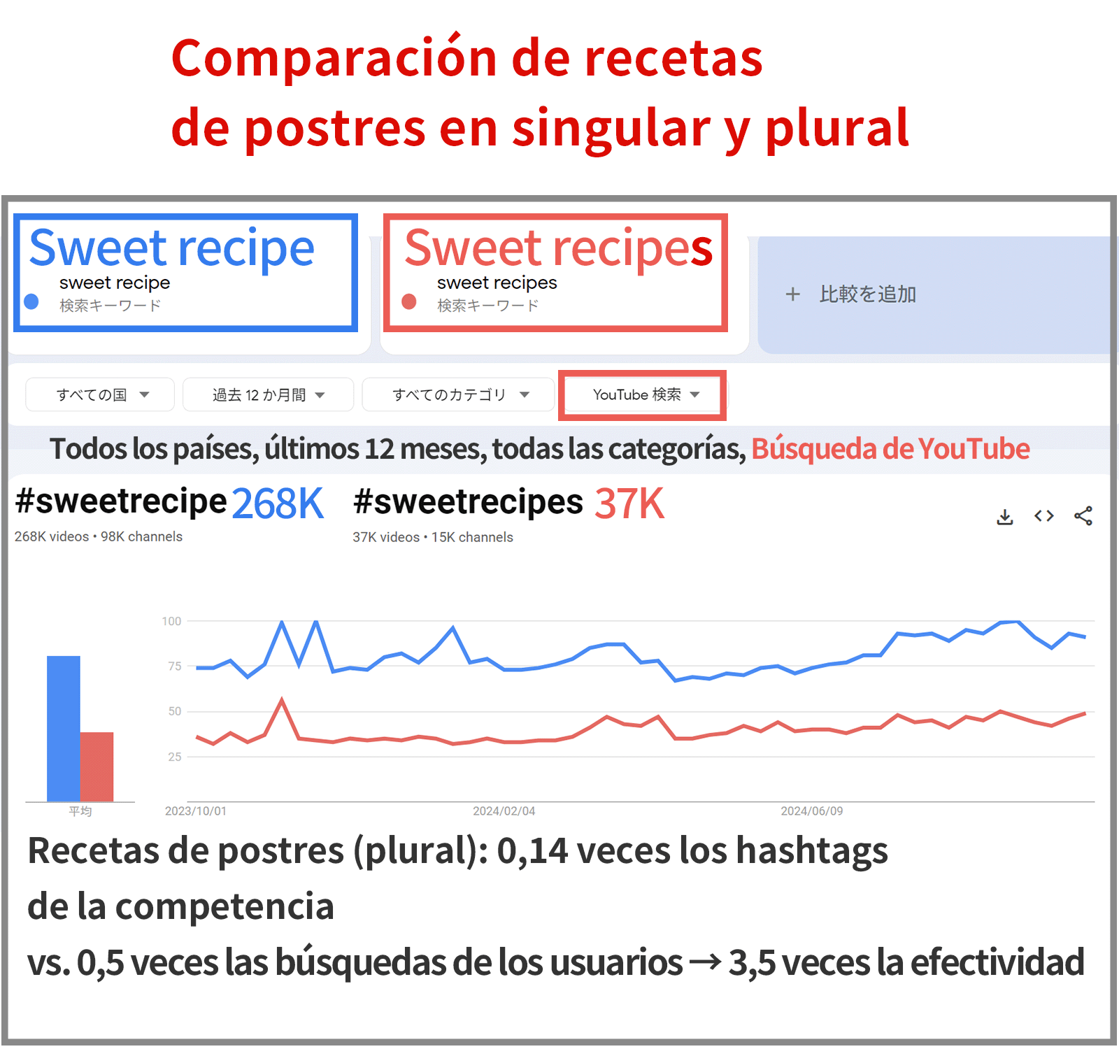 Comparación del singular y el plural en la búsqueda de recetas