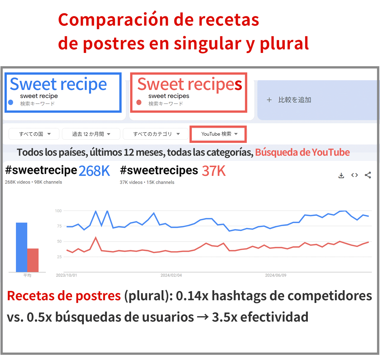 Comparación de singular y plural en la búsqueda de recetas