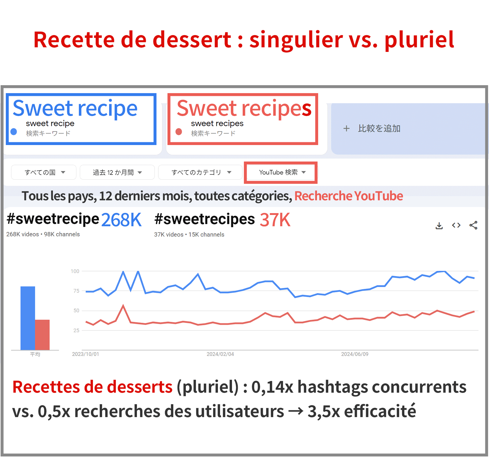 Comparaison du singulier et du pluriel dans la recherche de recettes