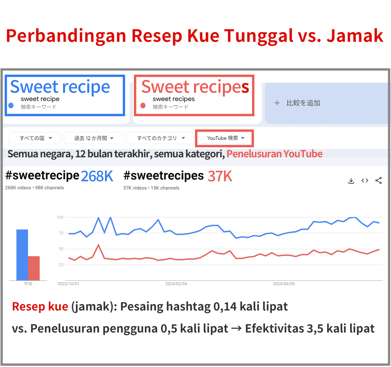 Perbandingan kata tunggal dan jamak untuk pencarian resep