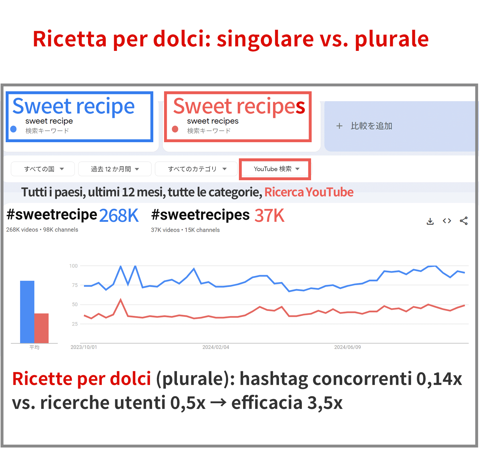 Confronto tra singolare e plurale nella ricerca di ricette