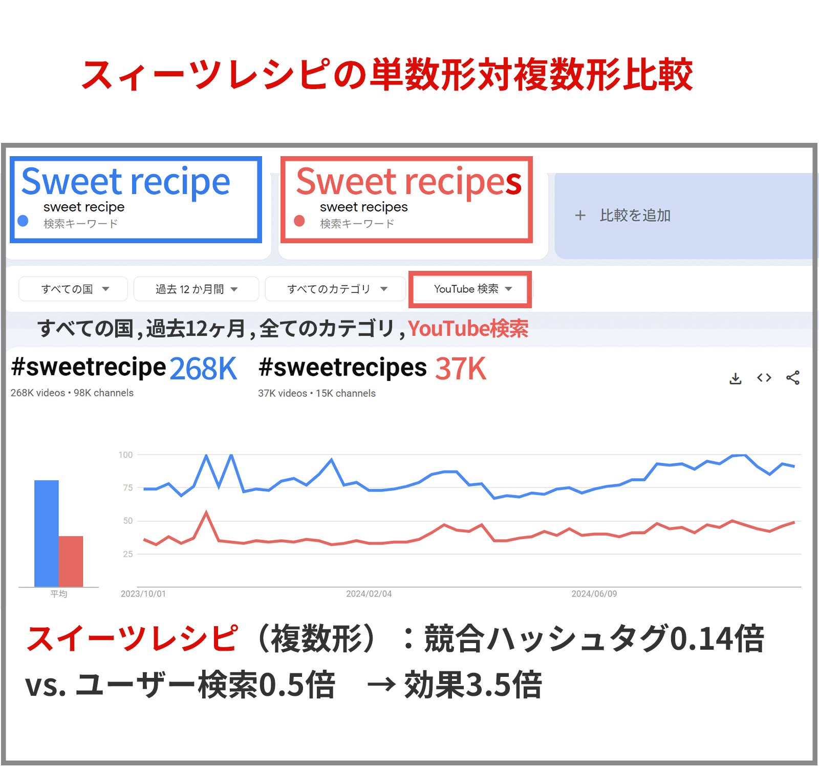 レシピ検索の単数形と複数形の比較