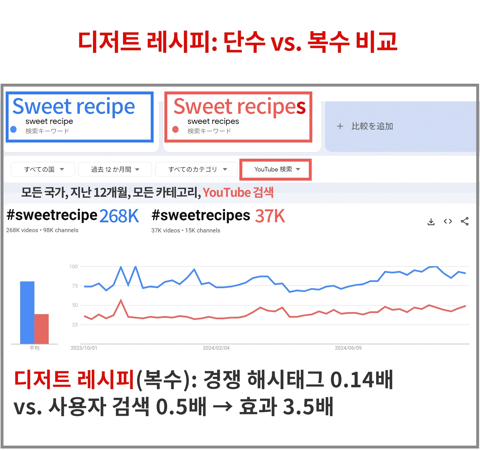 레시피 검색 시 단수형과 복수형 비교