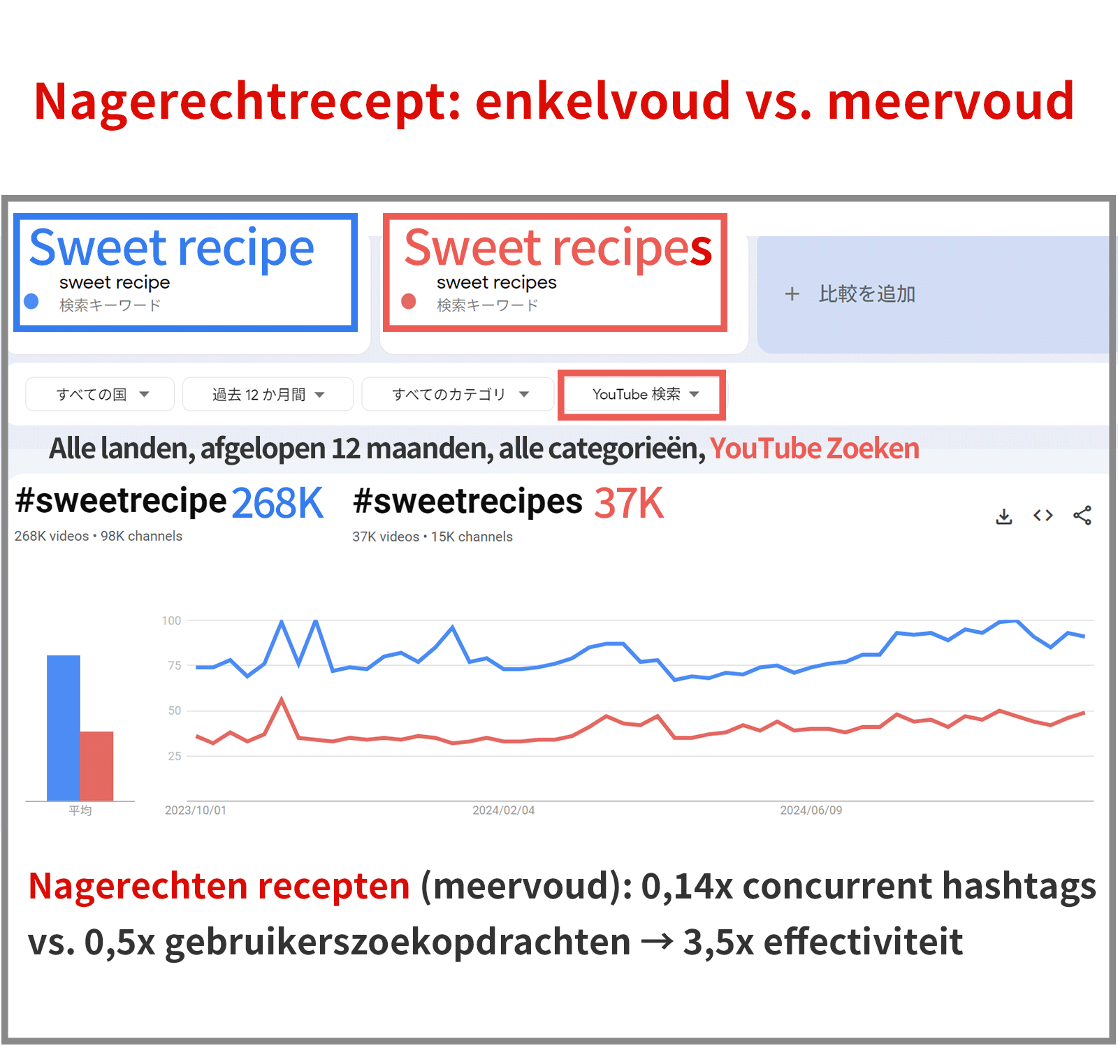 Vergelijking van enkelvoud en meervoud in receptzoekopdrachten