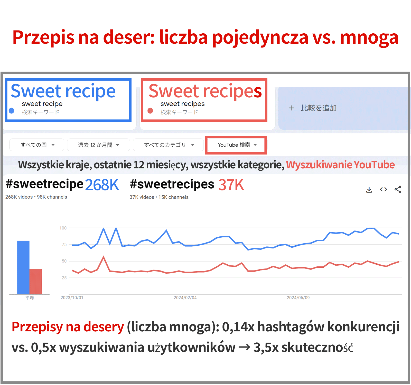 Porównanie liczby pojedynczej i mnogiej w wyszukiwaniu przepisów