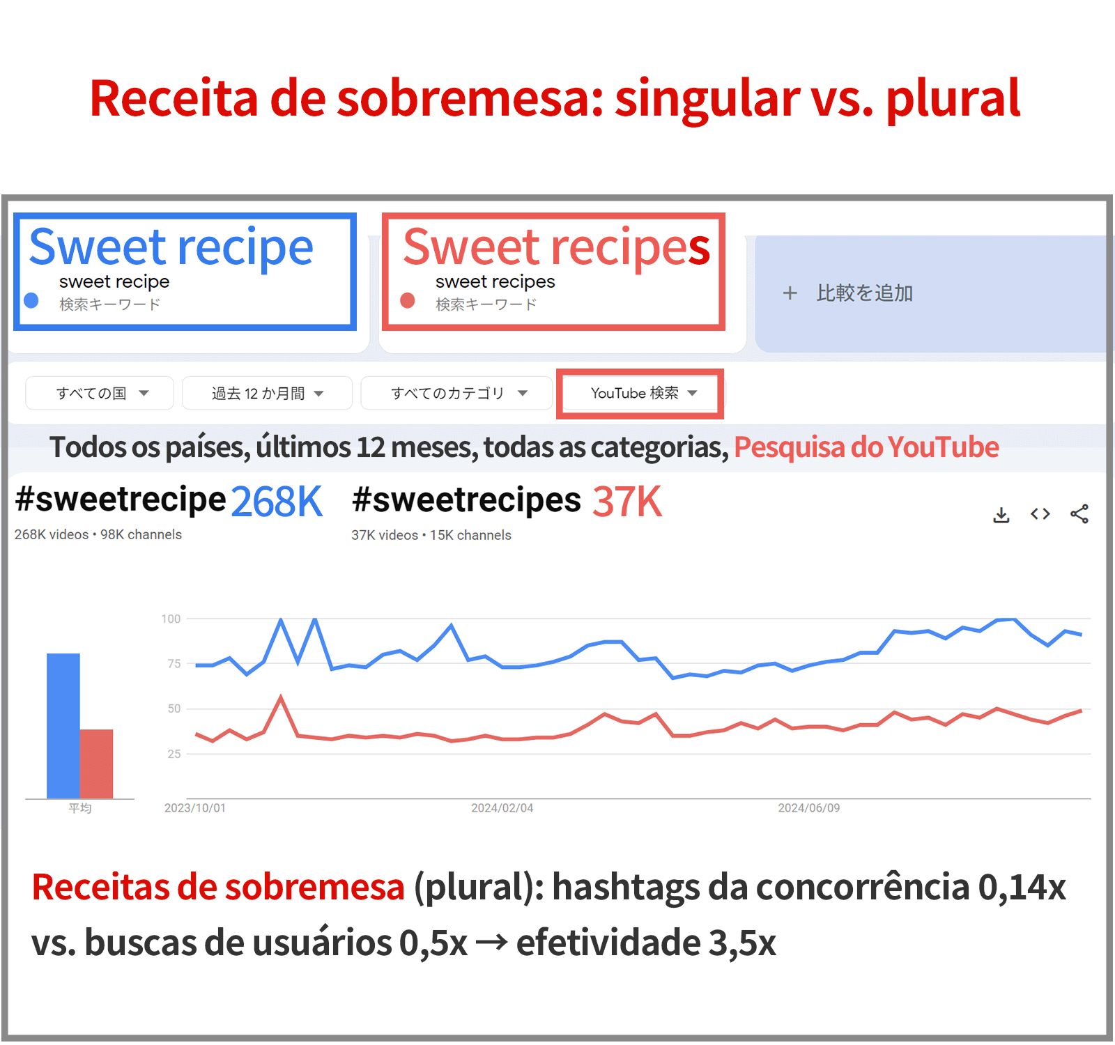 Comparação de singular e plural na pesquisa de receitas