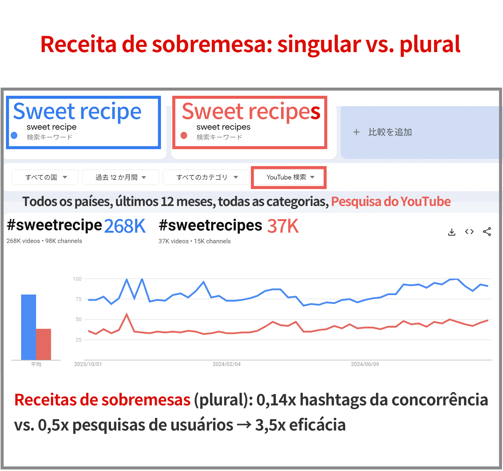 Comparação de singular e plural na pesquisa de receitas