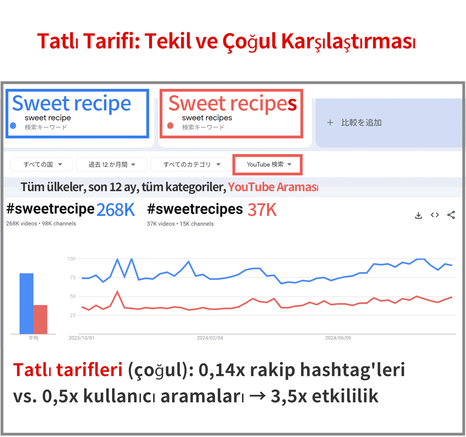 Tarif aramalarında tekil ve çoğul karşılaştırma