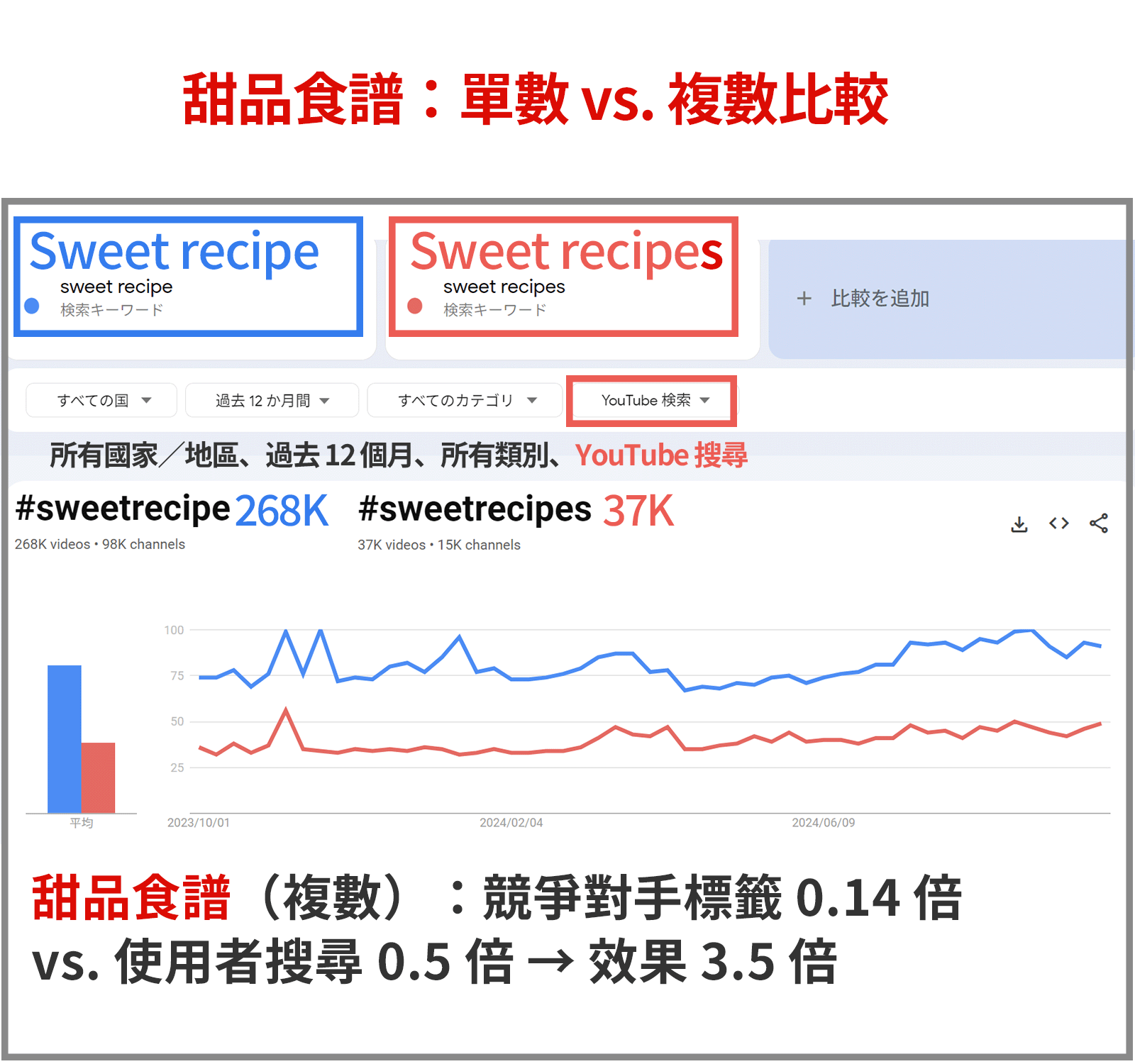 搜尋食譜時，單數和複數形式比較