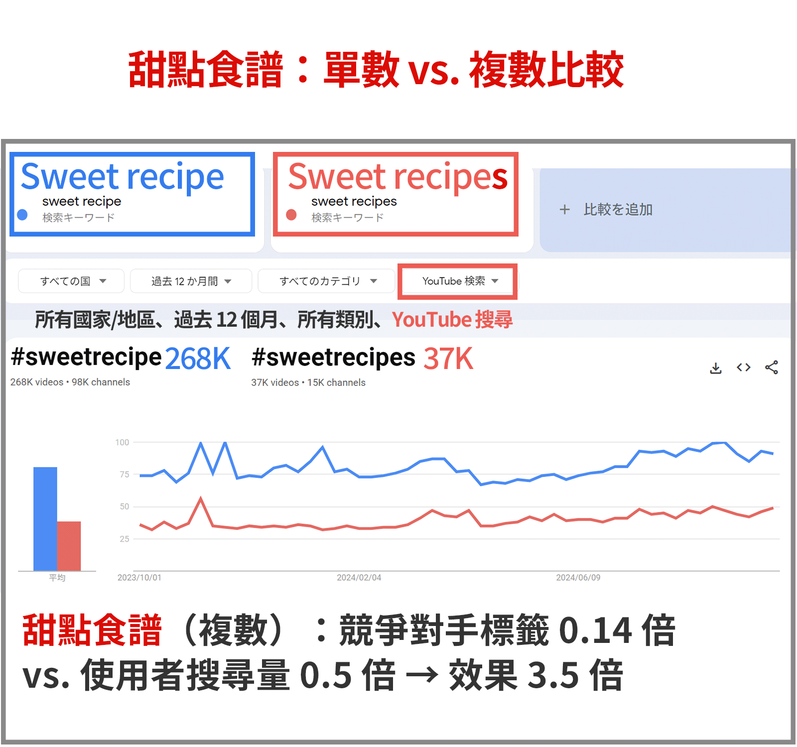 搜尋食譜時，單數和複數形式比較