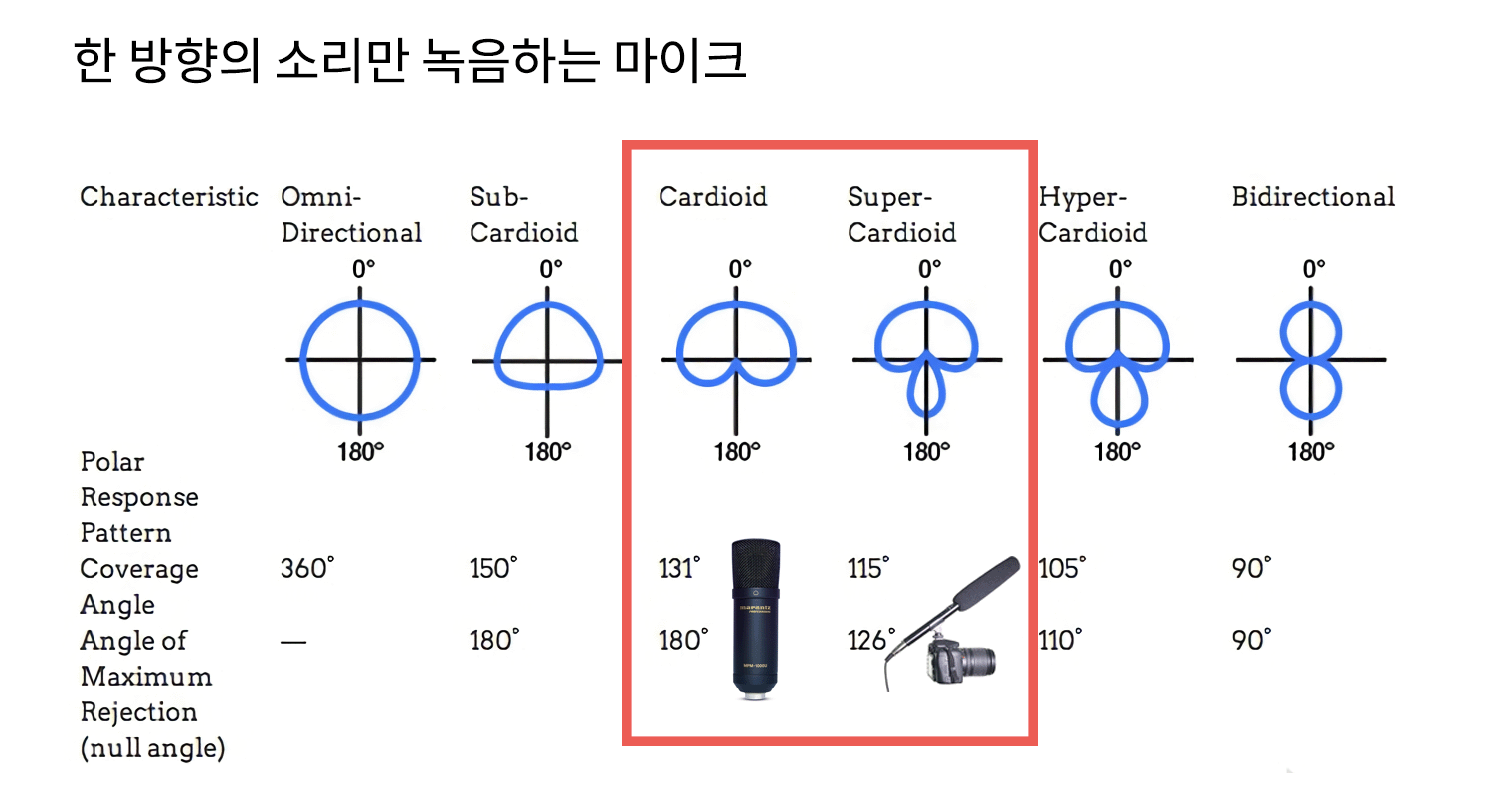 ASMR에 최적화된 마이크 선택 방법